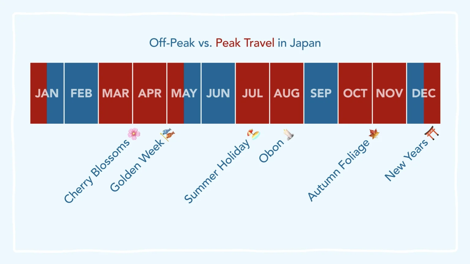 Month-by-month peak and off-peak Japan travel overview from Solo Travel POV