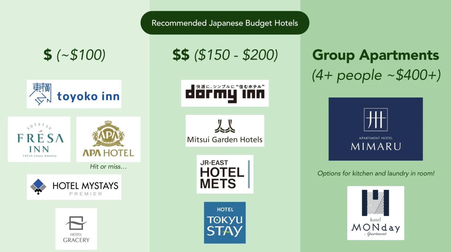Japanese hotel chains and apartment hotels grouped by example price brackets from our video